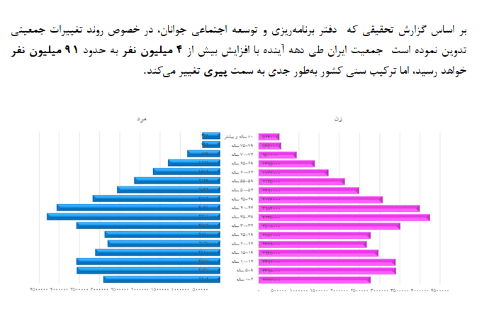 روند تغییرات جمعیتی در ایران